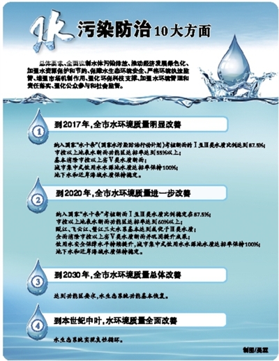 溫州出臺《水污染防治行動計(jì)劃》 打造治水升級版，守護(hù)甌越碧水清流